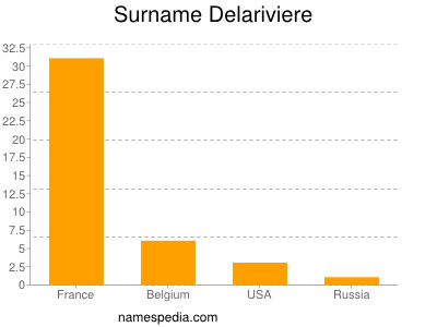 Surname Delariviere