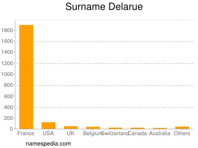 Surname Delarue