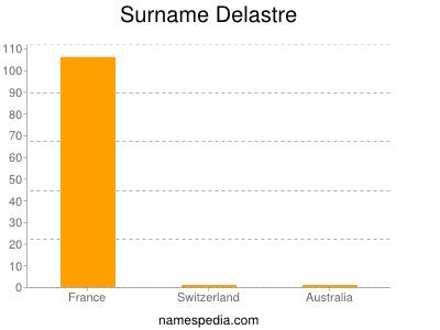 Surname Delastre