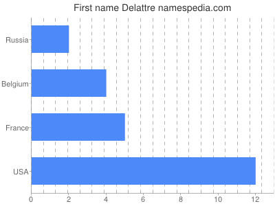 Given name Delattre