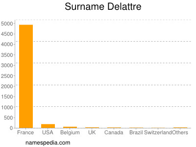 Surname Delattre