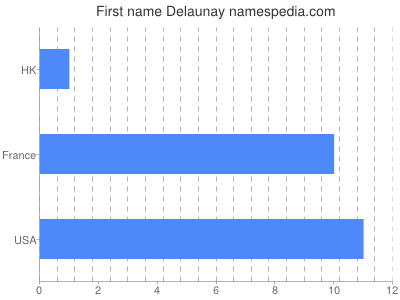 Given name Delaunay