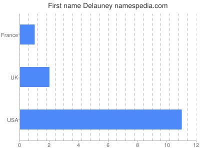Given name Delauney