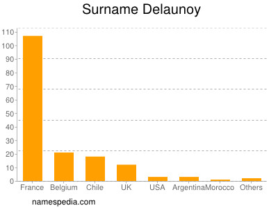 Surname Delaunoy