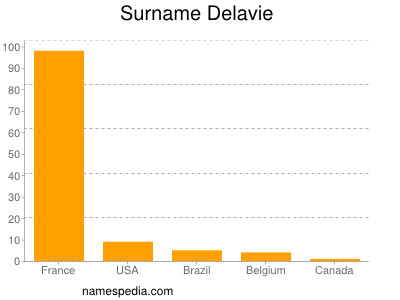 Surname Delavie