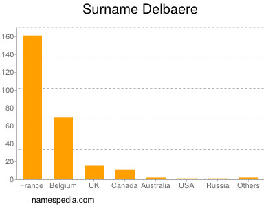 Surname Delbaere