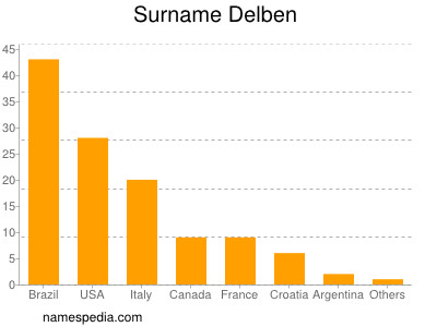 Surname Delben