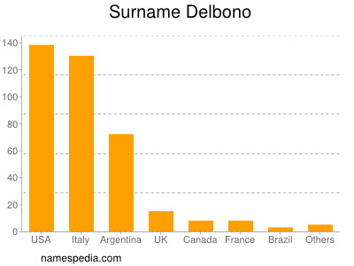 Surname Delbono