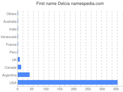 Given name Delcia