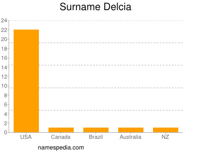 Surname Delcia