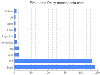 Given name Delcy