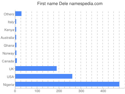 Given name Dele