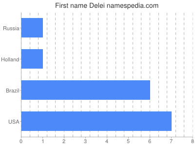 Given name Delei