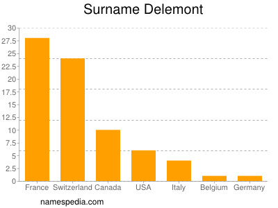 Surname Delemont
