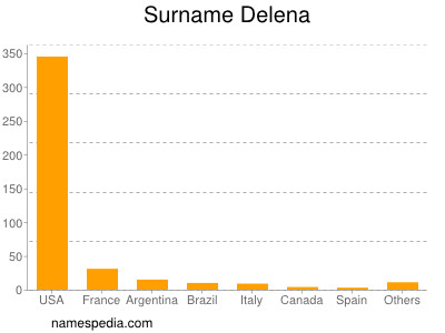 Surname Delena