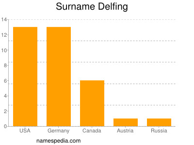 Surname Delfing