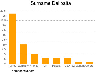Surname Delibalta