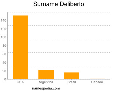 Surname Deliberto