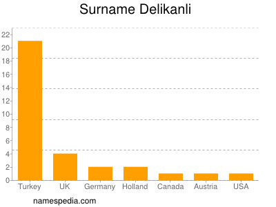 Surname Delikanli