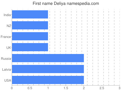 Given name Deliya