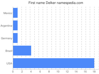 Given name Delker