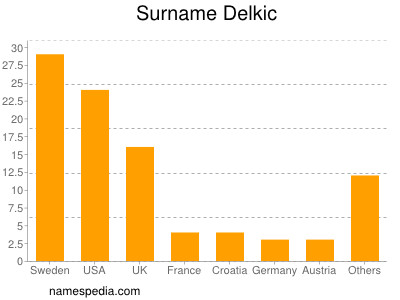 Surname Delkic