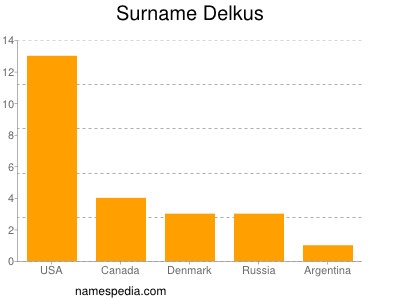 Surname Delkus