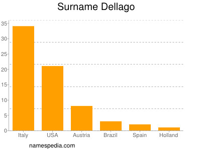 Surname Dellago