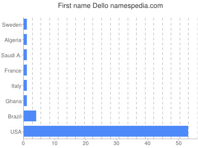 Given name Dello