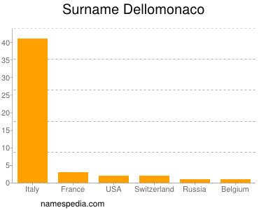 Surname Dellomonaco
