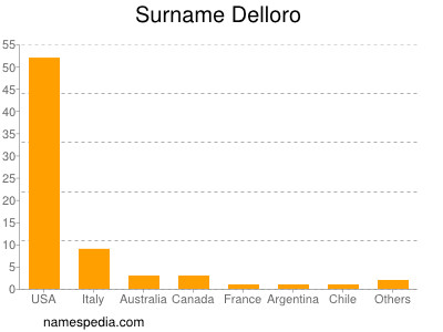 Surname Delloro