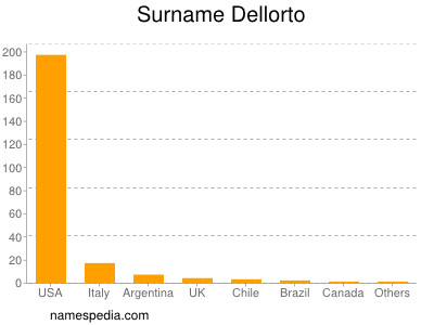 Surname Dellorto