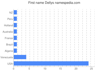 Given name Dellys