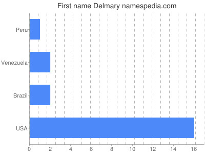 Given name Delmary