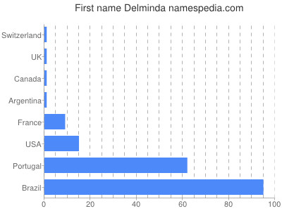 Given name Delminda