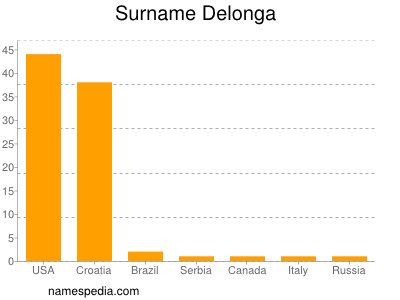 Surname Delonga