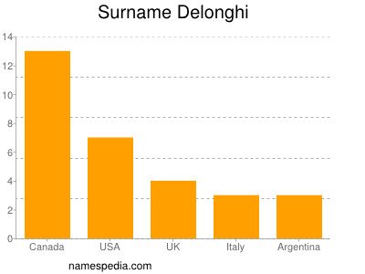 Surname Delonghi