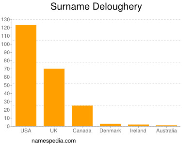 Surname Deloughery