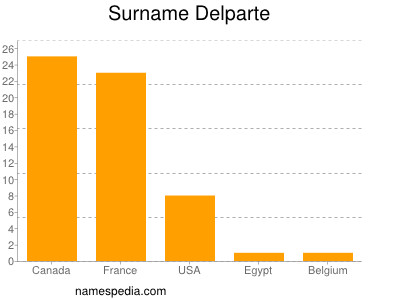 Surname Delparte