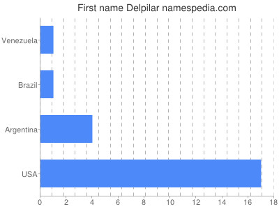 Given name Delpilar