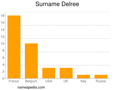 Surname Delree