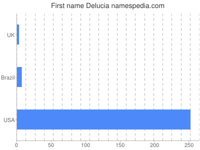Given name Delucia