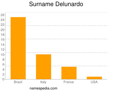 Surname Delunardo