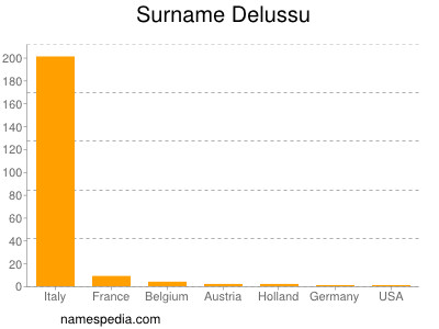 Surname Delussu