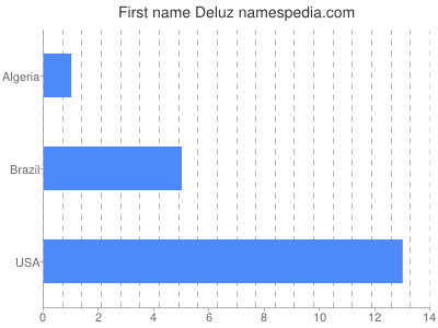 Given name Deluz