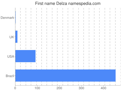Given name Delza
