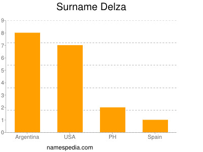 Surname Delza