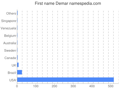 Given name Demar