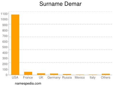 Surname Demar