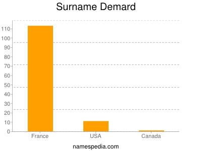 Surname Demard